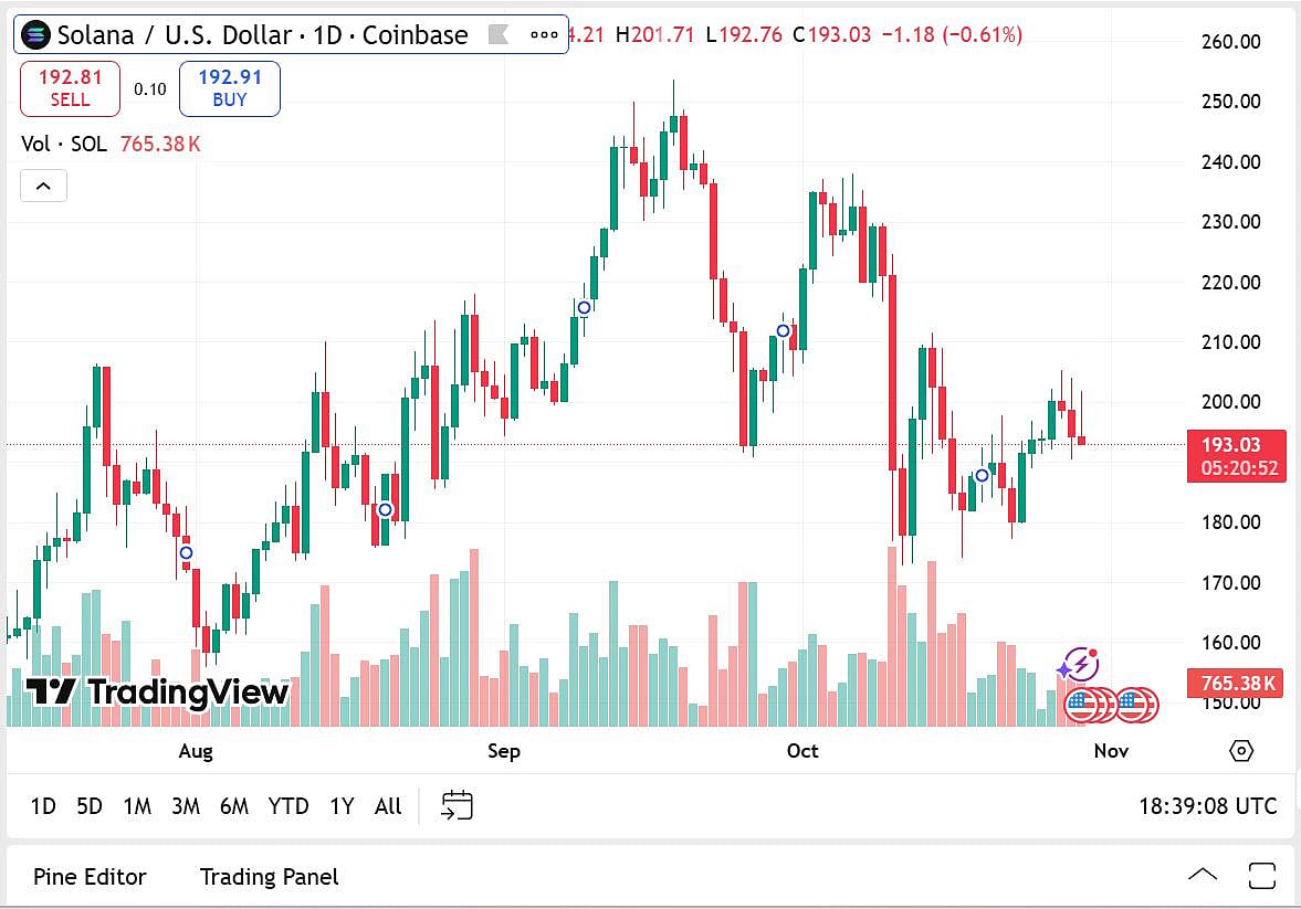 Solana price chart