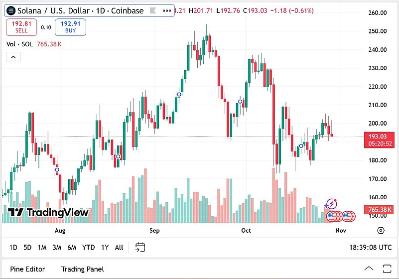 Solana price chart