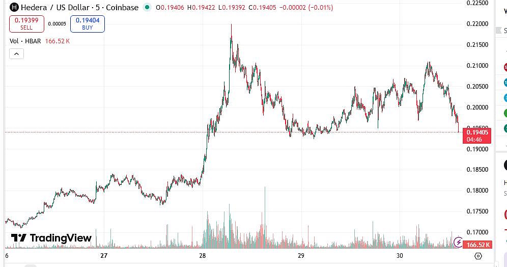 Hedera price chart