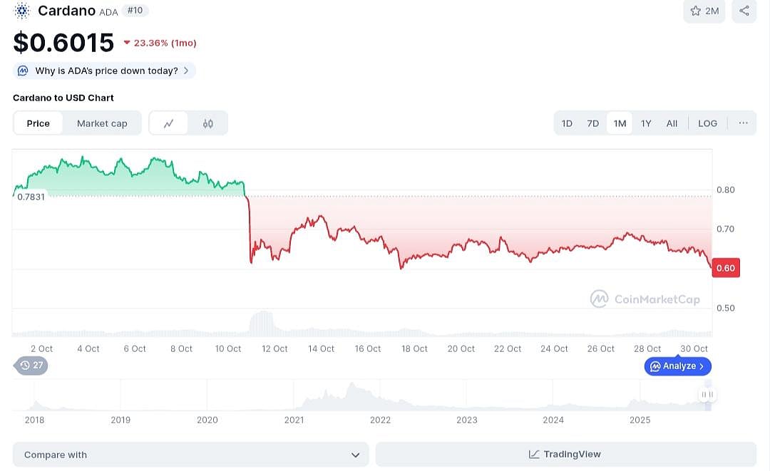 Cardano price chart
