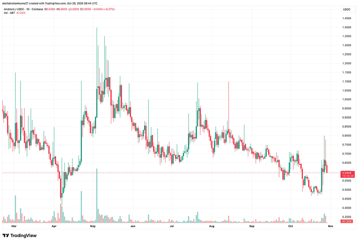 ArcBlock Price chart