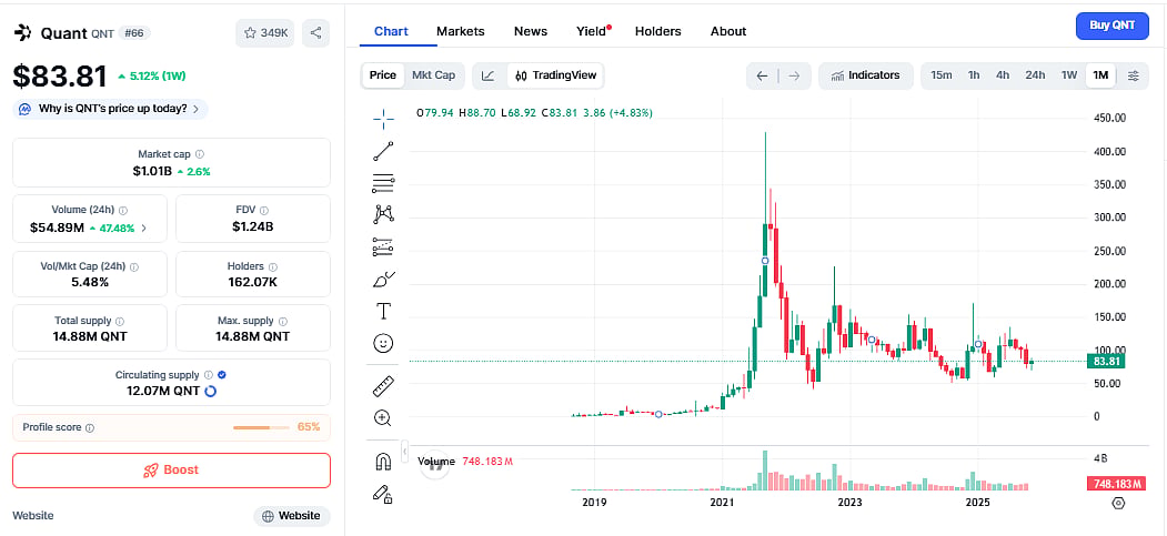 Quant (QNT) Price chart