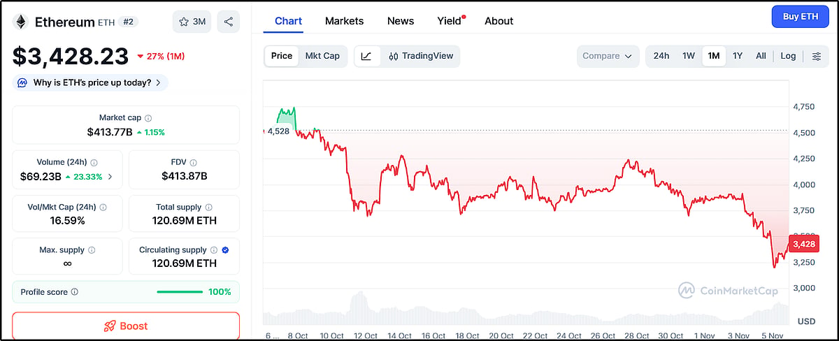 Ethereum price chart