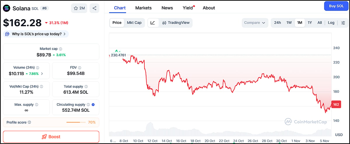 Solana price chart