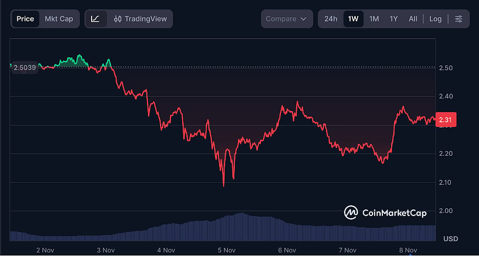 Ripple (XRP) Price Chart