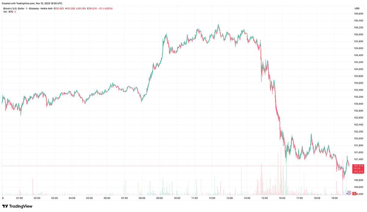 Bitcoin price chart
