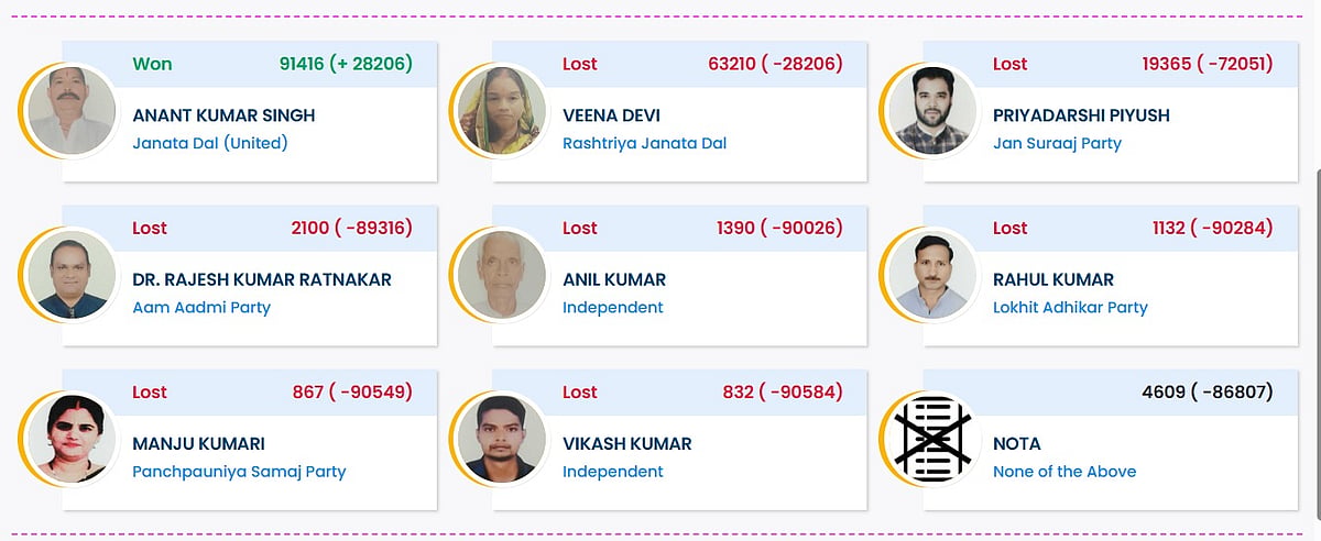 Anant Kumar Singh Wins Mokama 