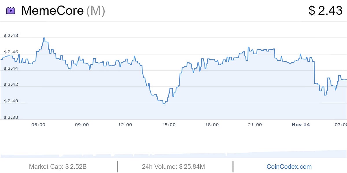 MemeCore (M) price chart