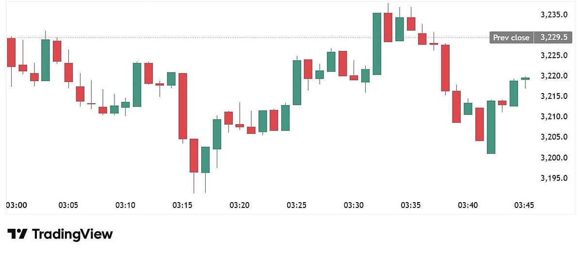 Ethereum (ETH) price chart