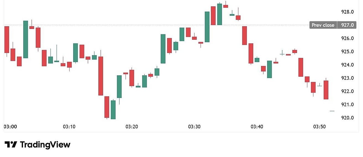 BNB (BNB) price chart