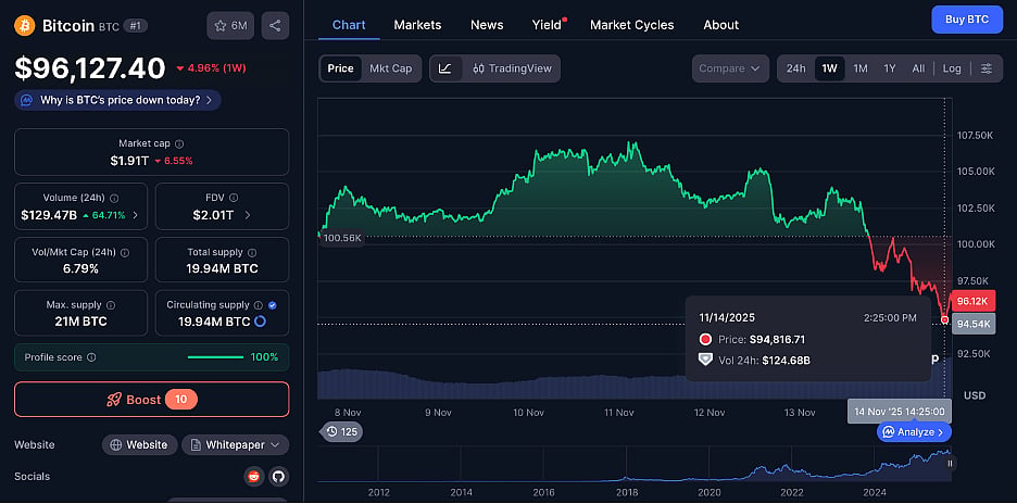 Bitcoin price chart