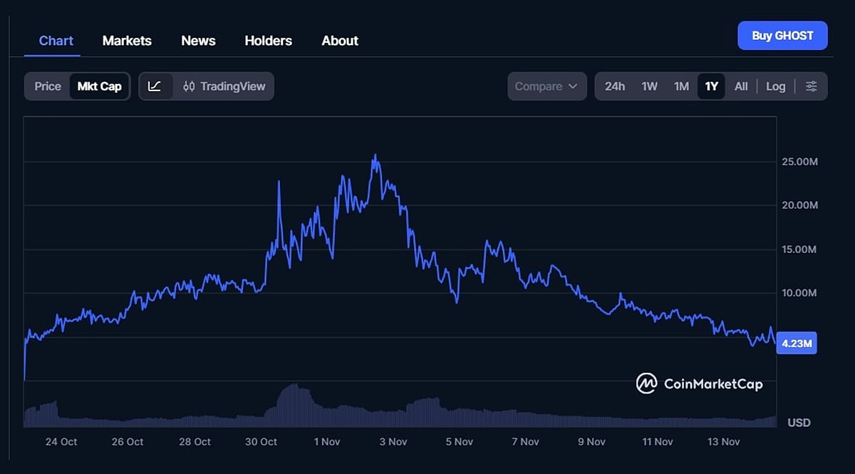 GHOST market cap evolution chart. Source: CoinMarketCap.