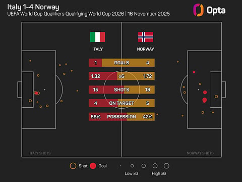 Italy Vs Norway match statistics