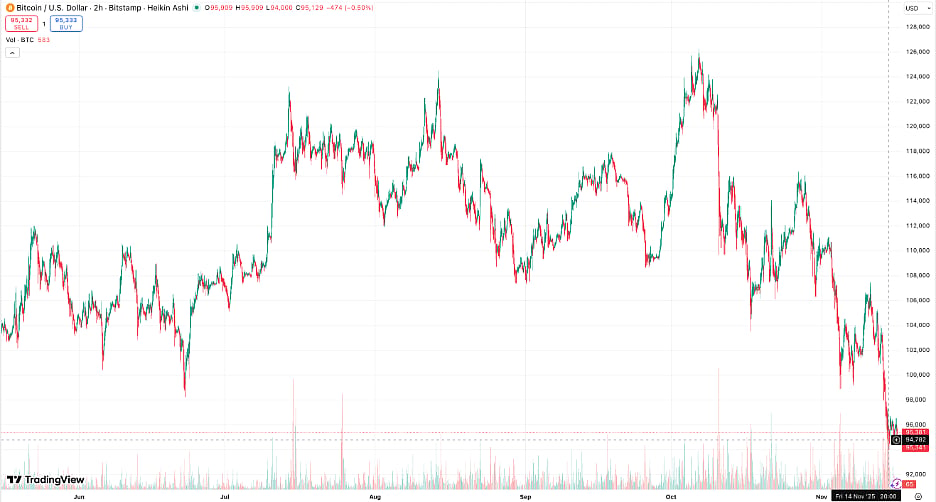 Bitcoin Price Chart