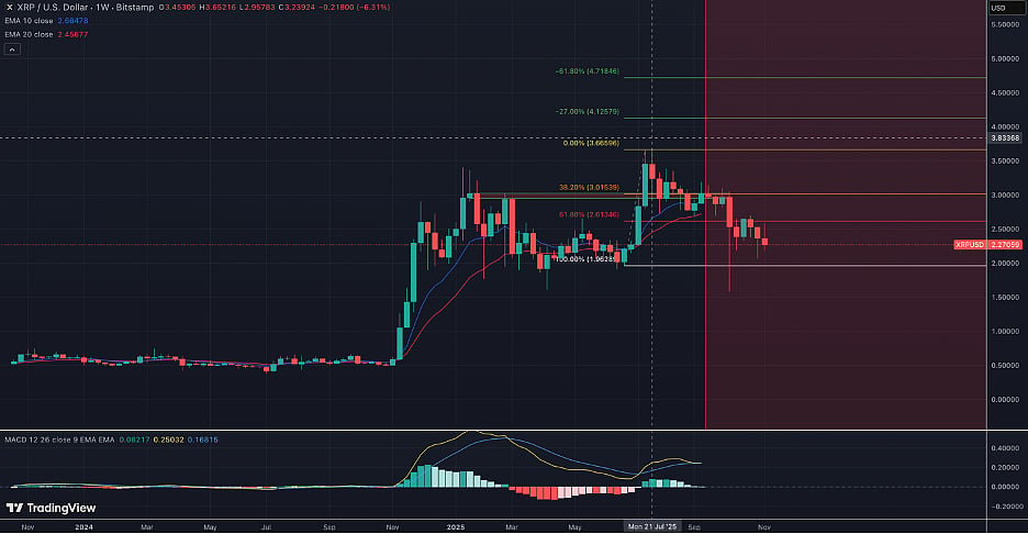 XRP Price Chart