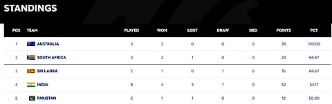 ICC WTC Points Table 2025-27: Top five teams on table.