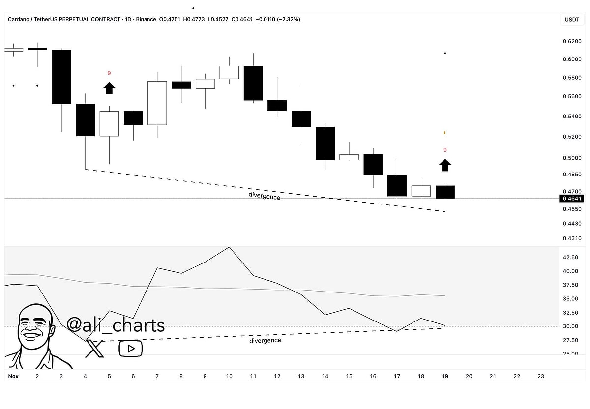 Cardano Price Chart