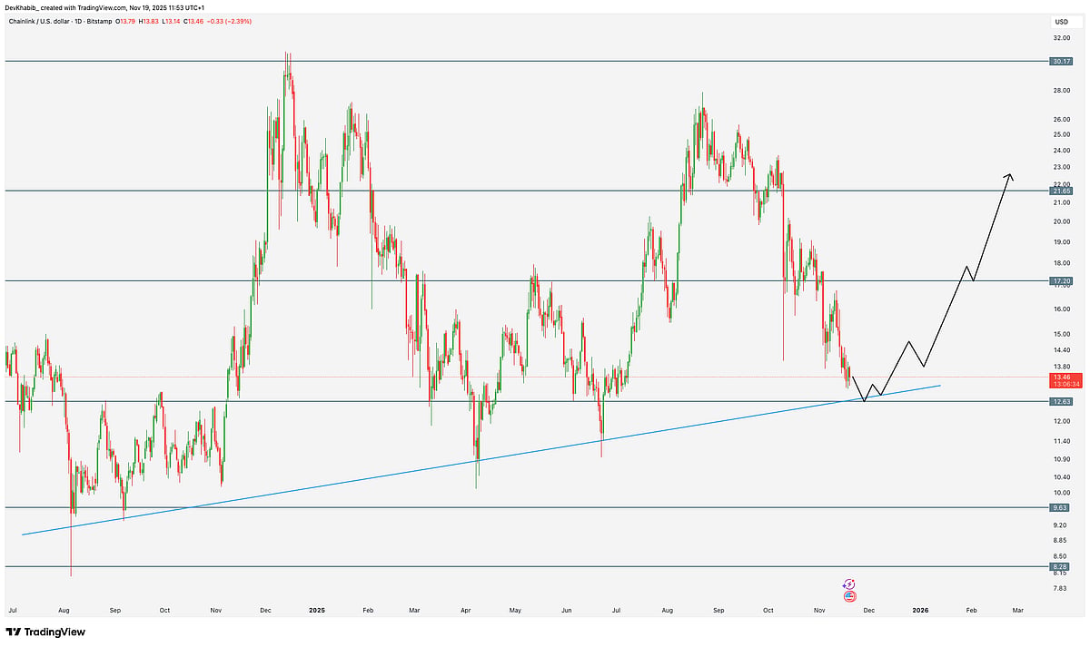 Chainlink Price Chart