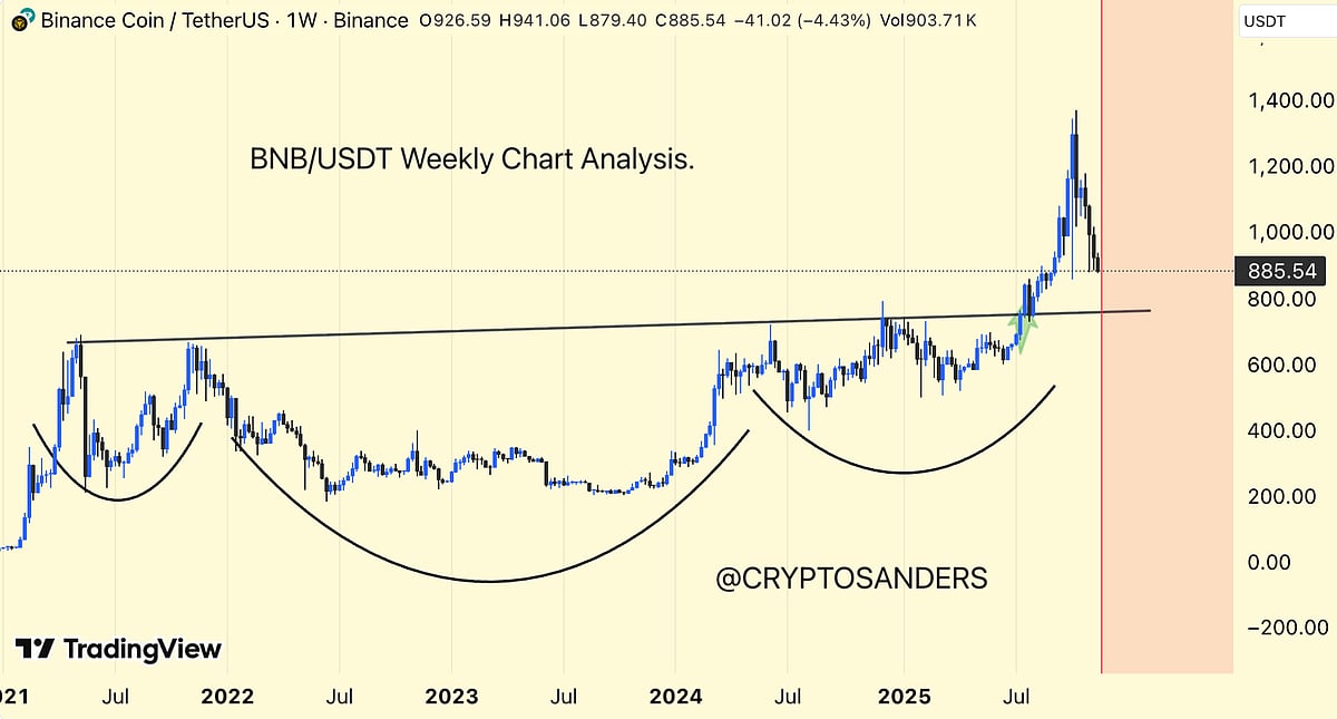 BNB Price Chart