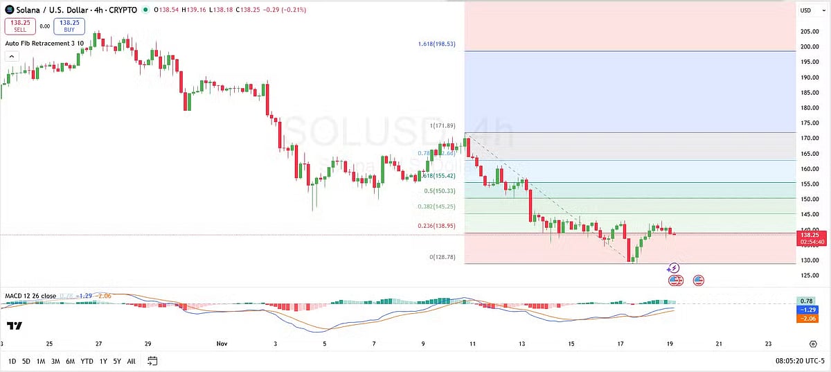 Solana Price Chart