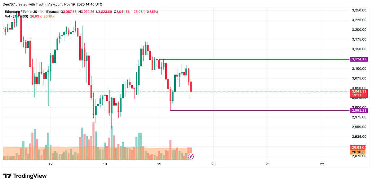 Ethereum Price Chart