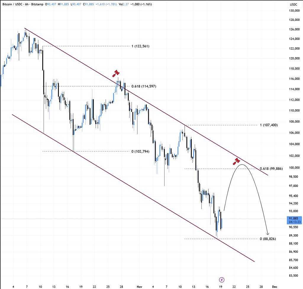 Bitcoin Price Chart