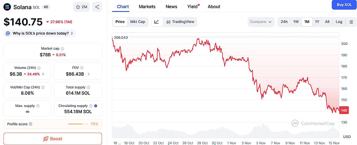 Solana price chart