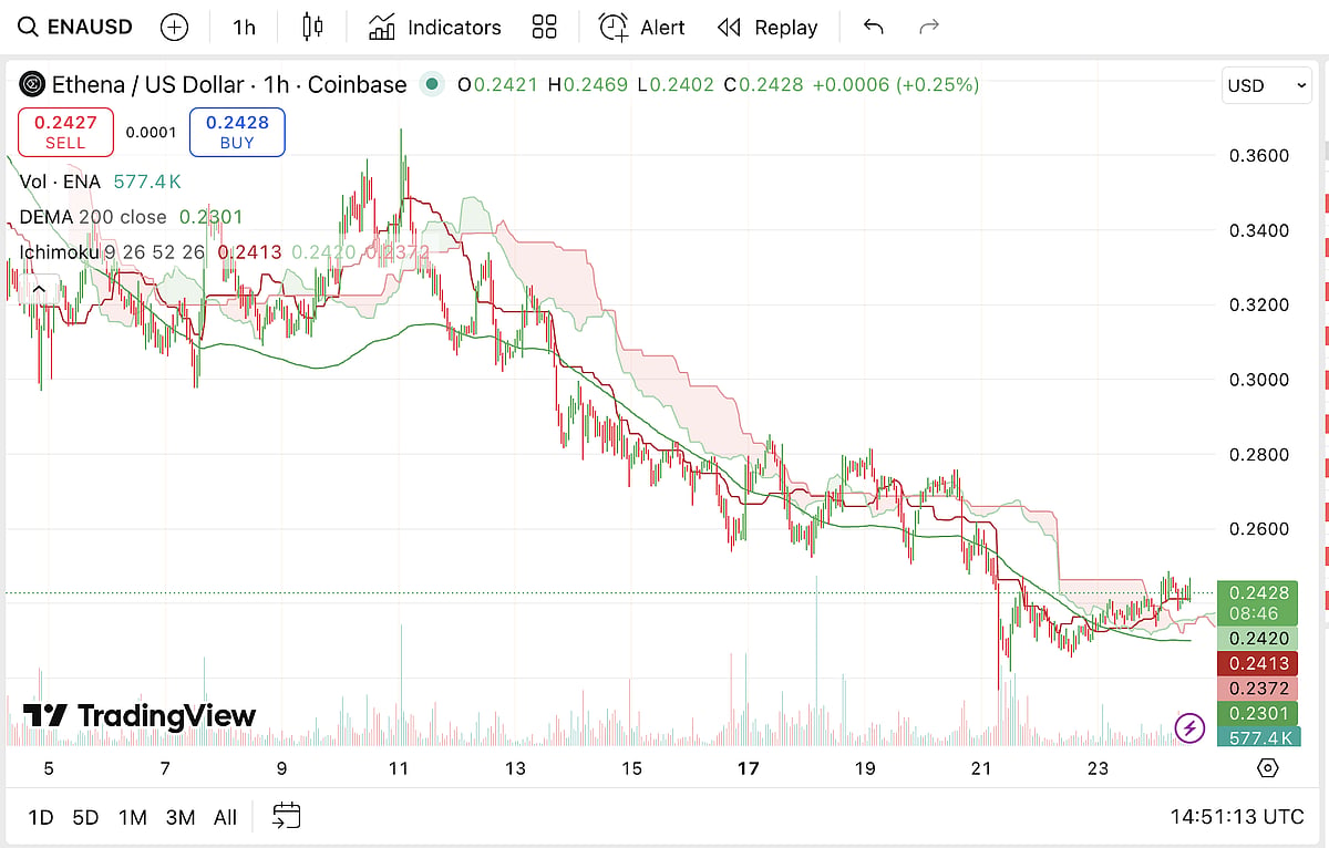 Ethena (ENA) Price Chart