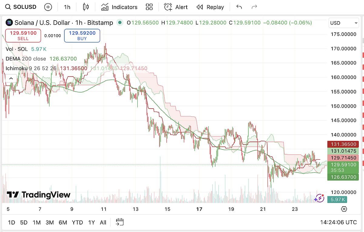 Solana (SOL) Price Chart