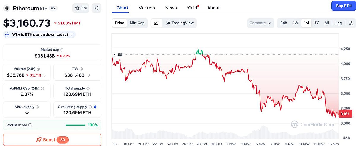Ethereum price chart