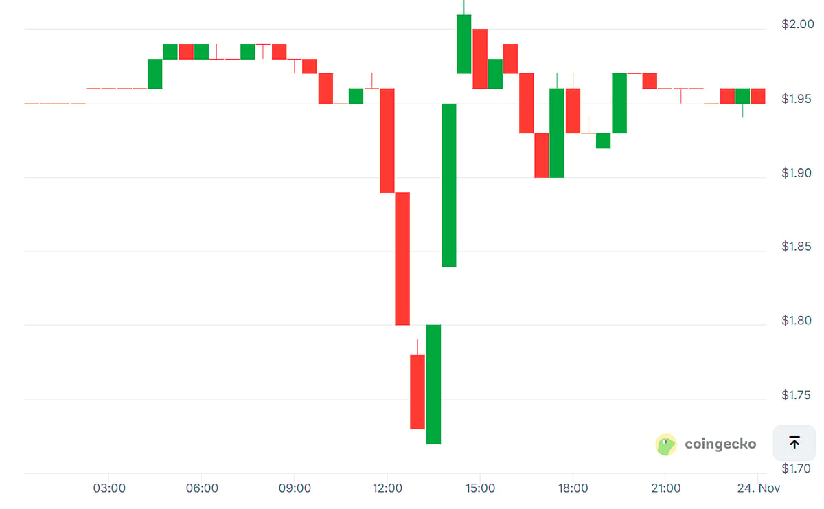 MemeCore Price Chart