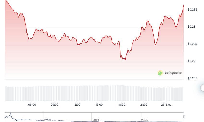  ApeCoin price chart
