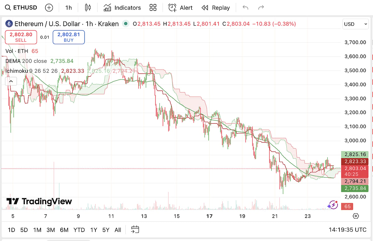 Ethereum (ETH) Price Chart