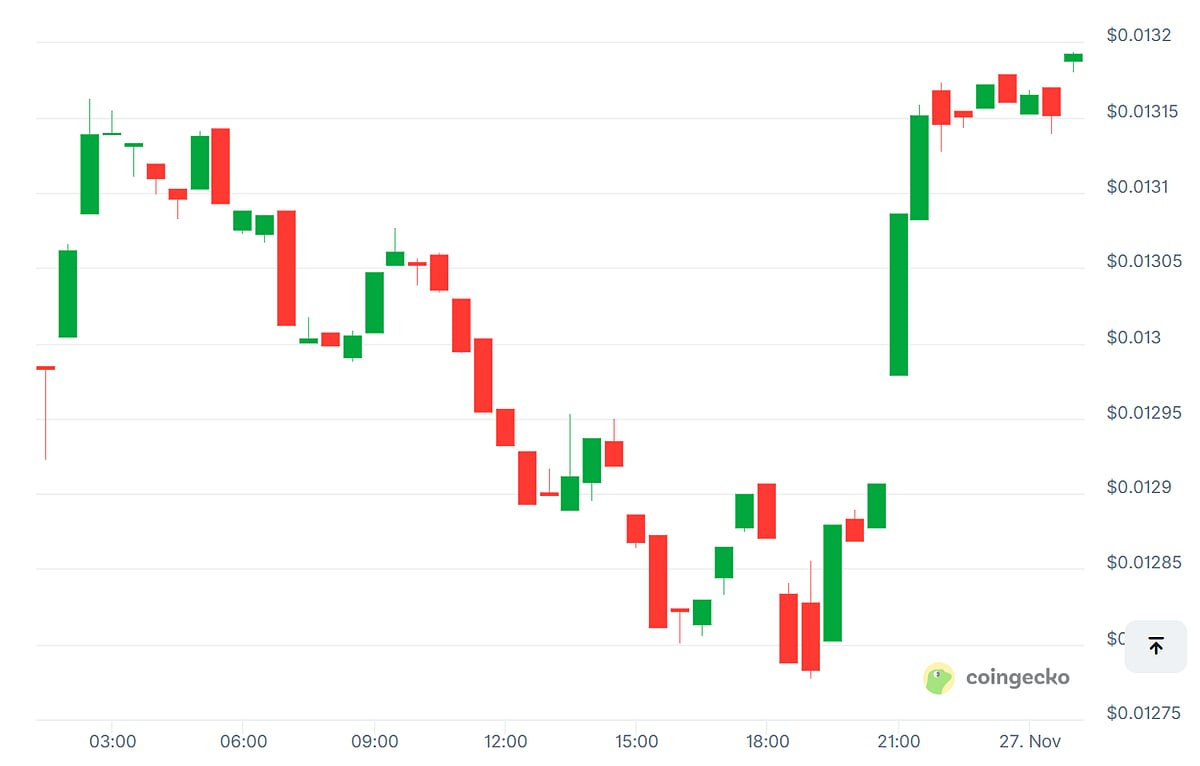 Astar price chart