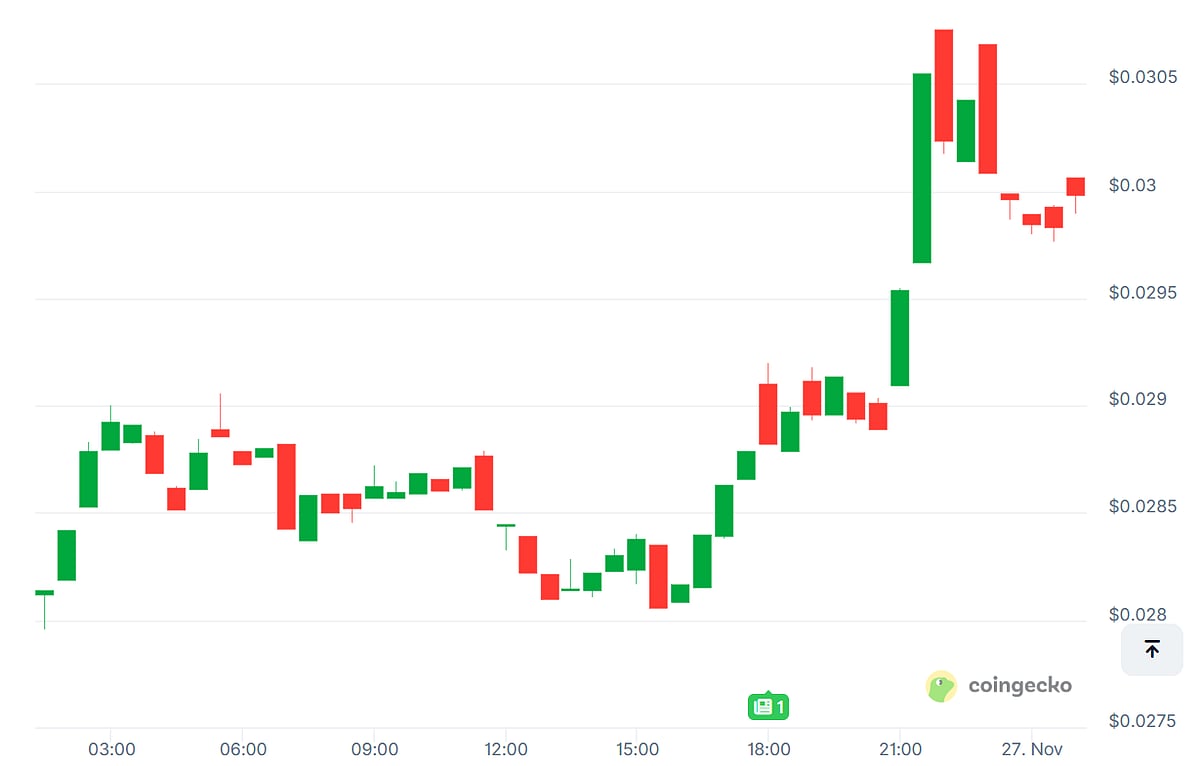 Coti price chart