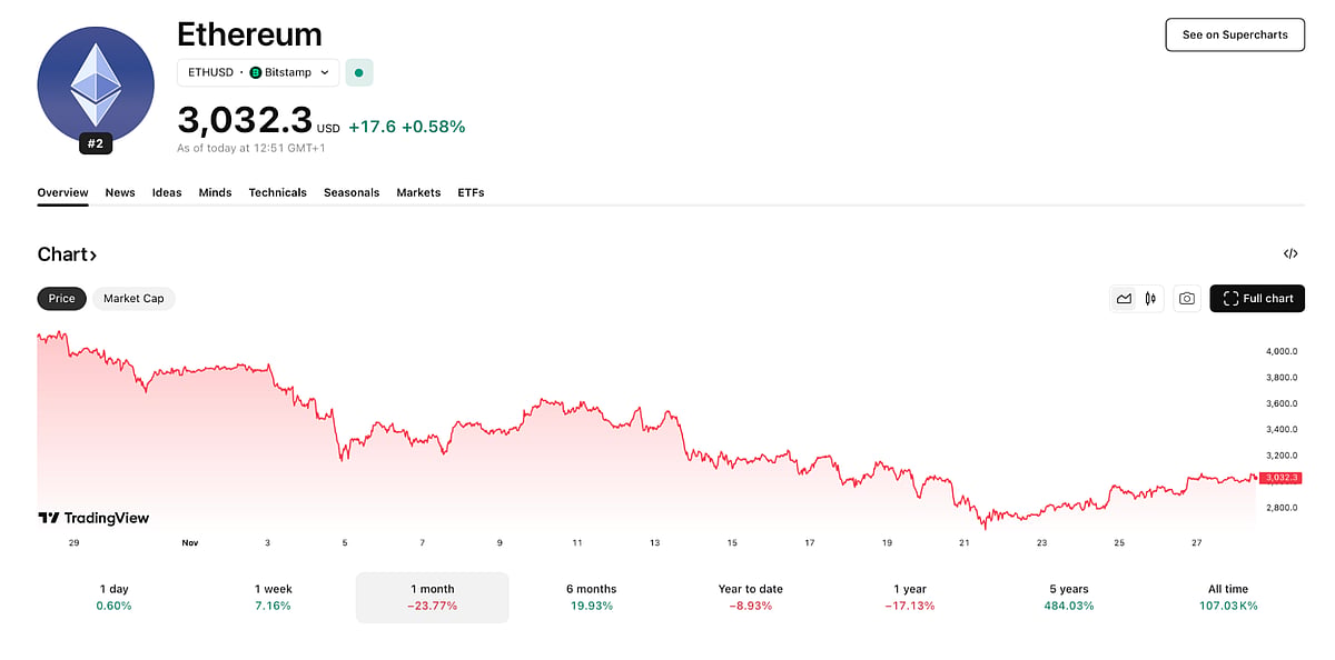Ethereum Price Chart