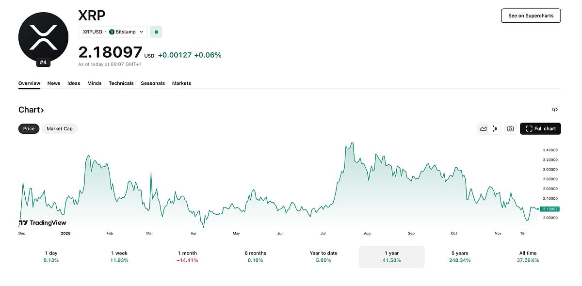 XRP Price Chart