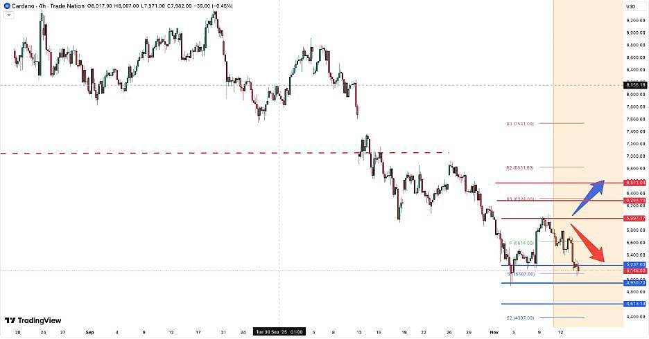 Cardano price chart