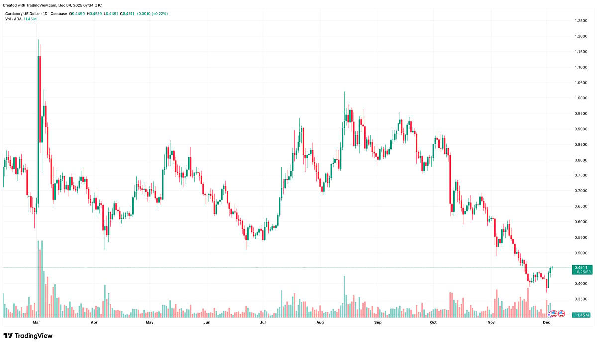 Cardano Price Chart