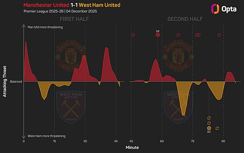 Man Utd And West Ham Utd's Attacking Threat Graph