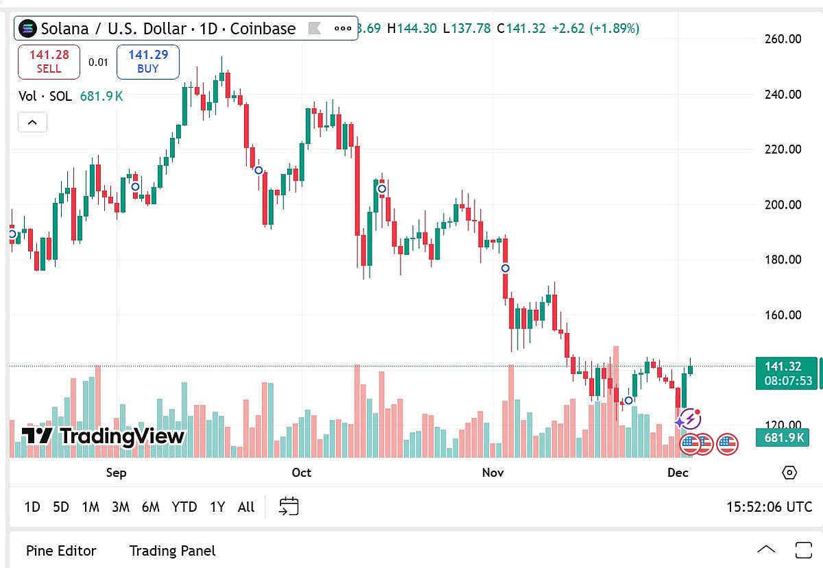 Solana price chart
