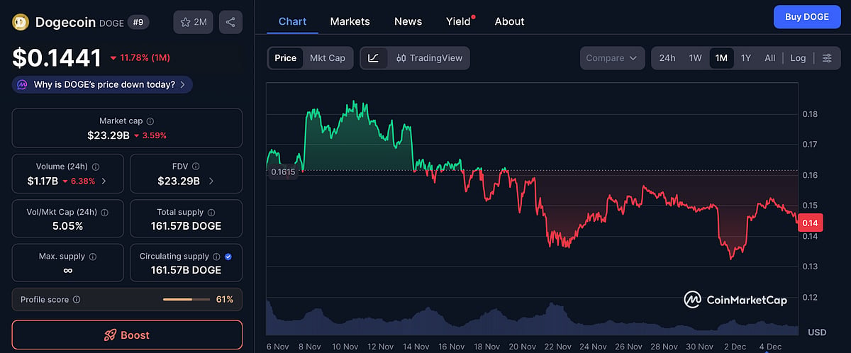 Dogecoin price chart