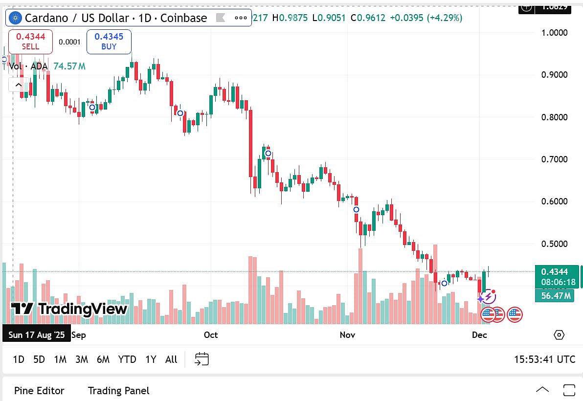 Cardano price chart
