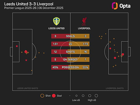 Leeds Vs Liverpool Match Statistics
