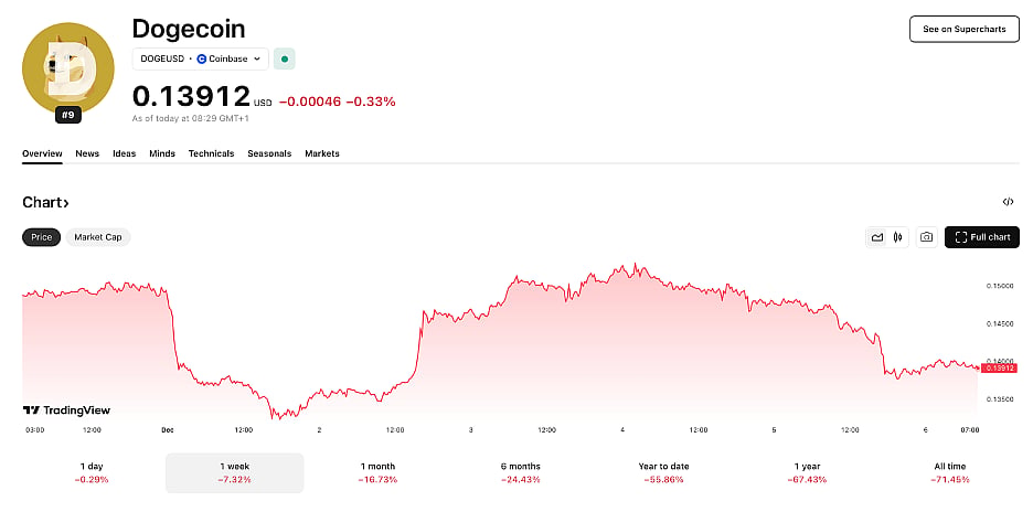 Dogecoin Price Chart