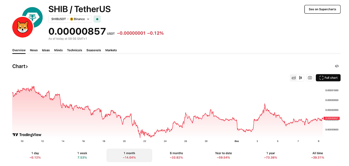 SHIB price chart