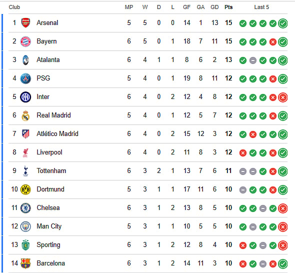 UEFA Champions League Points Table (1-14)