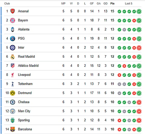 UEFA Champions League Points Table (1-14)
