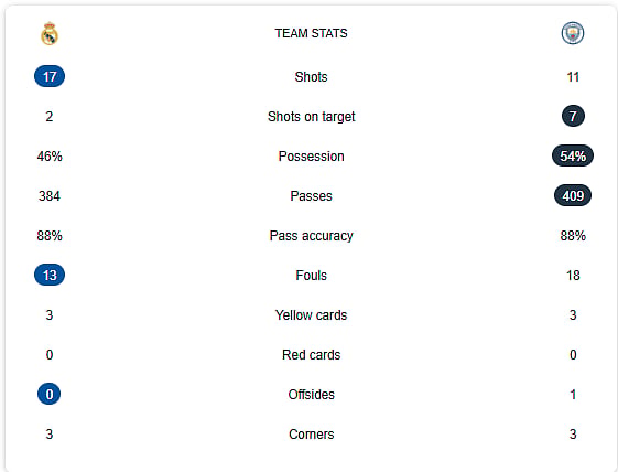 Full-Time match stats between Real Madrid Vs Manchester City