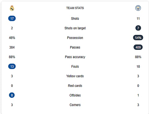 Full-Time match stats between Real Madrid Vs Manchester City 